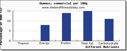 chart to show highest thiamin in thiamine in hummus per 100g